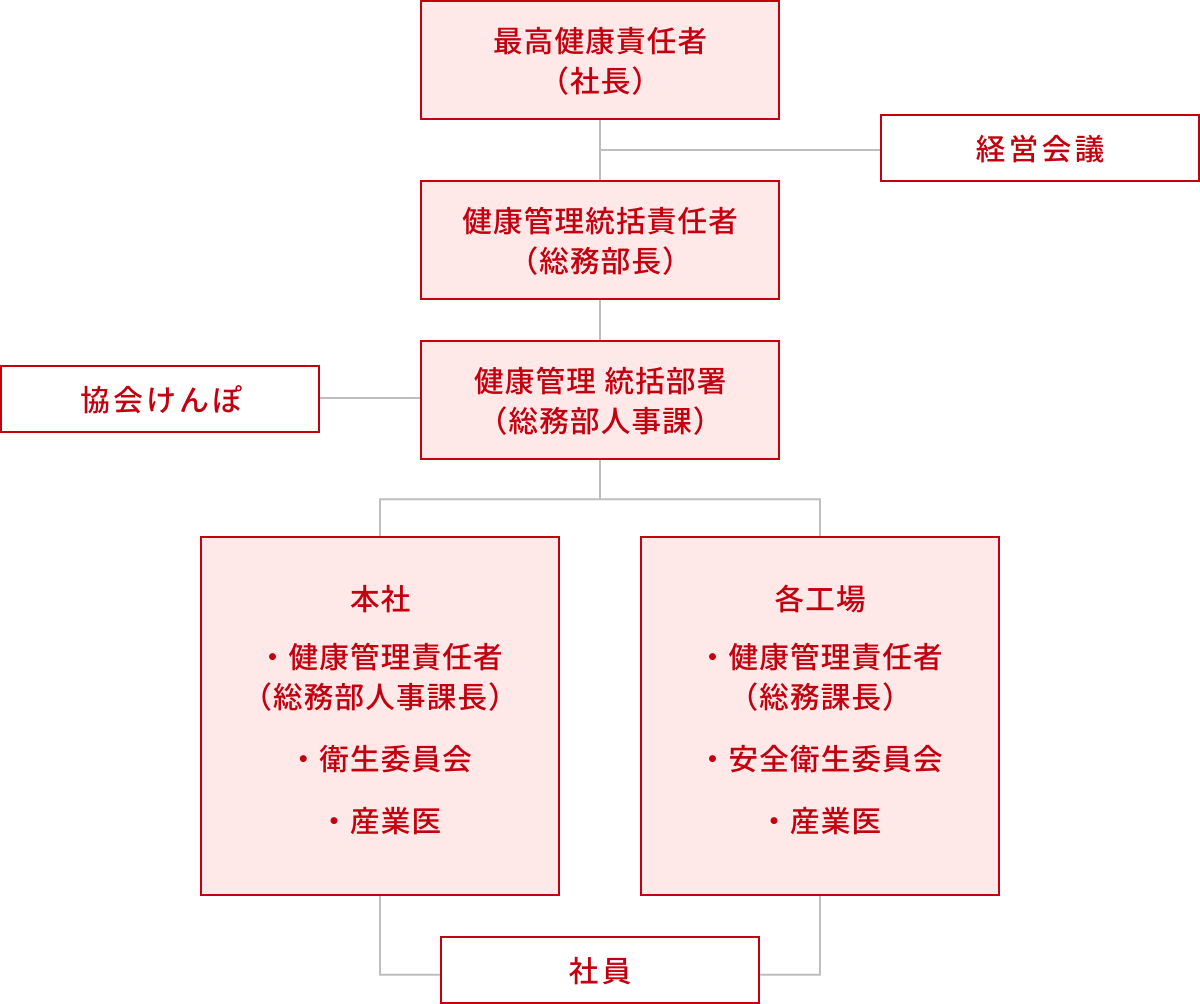 健康経営の推進體制 図