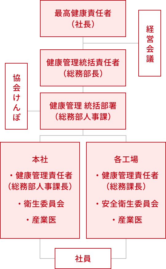 健康経営の推進體制 図